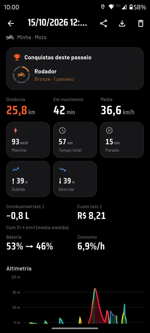 Resumo do passeio com distância, tempo em movimento, velocidades média e máxima, combustível e custo estimados, bateria usada e altimetria